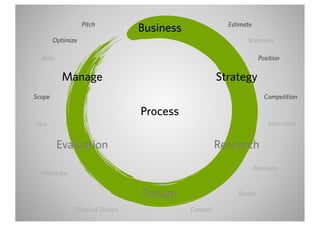 Pitch                                Estimate
                                 Business
        Optimize                                              Scenarios

  Beta                                                              Position

           Manage                                     Strategy
Scope                                                                 Competition

                                 Process
Test                                                                   Interviews


         Evaluation                                   Research
                                                                   Personas
  Prototype


                                 Design                    Sketch

               Detailed Design              Concept
 