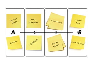 e-     design
   uir                   wire              proto-
req ts      principles        fr ames
  men                                       type




 A1               2          3                  B
                                                4

        a           AP
    son        TE
                  M            en       usabi
                                             lity te
Per                        cre                       st
             SI          S
                                W
                          F LO
 