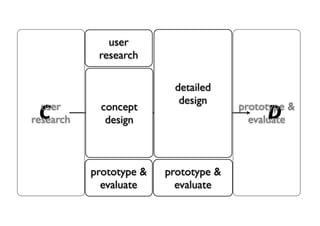 user
            research

                          detailed
                           design
  user       concept                   prototype &
 C
research      design                        D
                                         evaluate



           prototype &   prototype &
             evaluate      evaluate
 