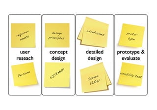 wire
       e-     design          fr
   uir                          ames       proto-
req ts      principles
  men                                       type



  user      concept      detailed      prototype &
reseach      design       design         evaluate

        a           AP
    son        TE
                  M                     usabi
                                             lity te
 Per                            en                   st
             SI           S cre
                                 W
                           FLO
 