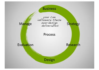 Business

                 you can
             influence these
 Manage         non-design     Strategy
                deliverables

                Process

Evaluation                     Research



                 Design
 