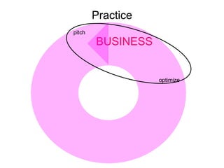 Practice pitch BUSINESS optimize 