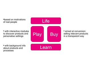 based on motivations of real people with interactive modules to discover products and personalise settings with background info about products and processes aimed at conversion: selling relevant products in a transparent way Learn Play Buy Life Learn Play Buy Life 