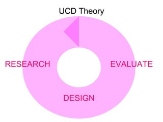 UCD Theory RESEARCH EVALUATE DESIGN 