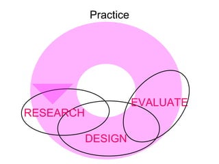 Practice DESIGN RESEARCH EVALUATE 