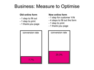 Business: Measure to Optimise Old online form - 1 step to fill out - 1 step to print - 1 thank-you page New online form - 1 step for customer Y/N - 4 steps to fill out the form - 1 step to print - 1 thank-you page 7.7% 20.3% conversion rate conversion rate 