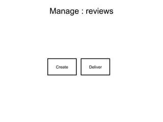 Manage : reviews Create Deliver 