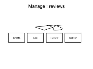 Manage : reviews Edit Review Deliver Create 