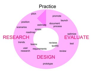 Practice prototype test user research launch pitch requirements RESEARCH EVALUATE DESIGN reviews estimate position document   process review optimize scope trends roadmap scenarios promote quality teams 