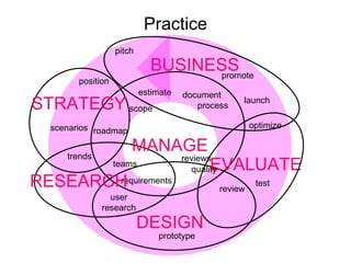 Practice prototype test user research launch estimate position pitch document   process review requirements optimize scope trends roadmap scenarios BUSINESS MANAGE STRATEGY RESEARCH EVALUATE DESIGN promote quality teams reviews 
