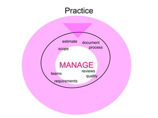 Practice estimate document   process requirements scope MANAGE quality teams reviews 