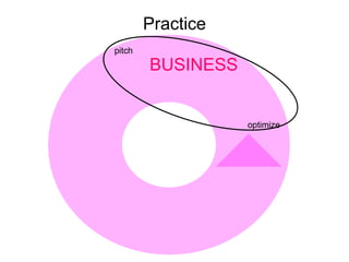 Practice pitch optimize BUSINESS 