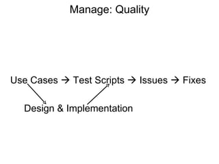 Manage: Quality Use Cases    Test Scripts    Issues    Fixes Design & Implementation 