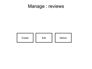 Manage : reviews Create Deliver Edit 