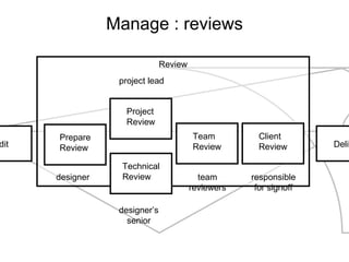 Manage : reviews Edit Deliver Review Prepare Review Technical Review Team Review Client Review Project Review designer designer’s senior project lead team reviewers responsible for signoff 
