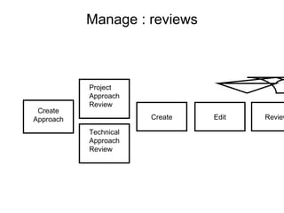Manage : reviews Create Edit Project Approach Review Technical Approach Review Create Approach Review 