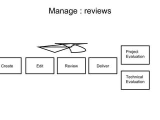 Manage : reviews Create Edit Project Evaluation Technical Evaluation Review Deliver 