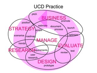 UCD Practice prototype test user research launch estimate position pitch document   process review requirements optimize scope trends roadmap scenarios BUSINESS MANAGE STRATEGY RESEARCH EVALUATE DESIGN promote 