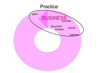 Practice launch pitch document   process optimize BUSINESS promote 