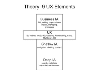 Theory: 9 UX Elements 