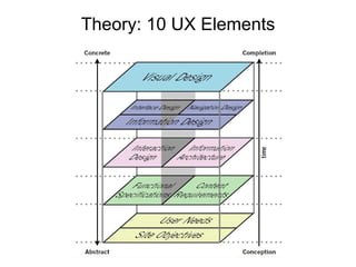 Theory: 10 UX Elements 