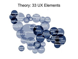 Theory: 33 UX Elements 