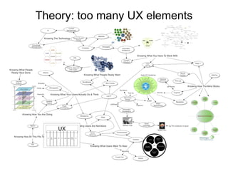 Theory: too many UX elements usability interaction design information architecture visual design information design i-stuf...