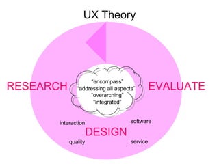 UX Theory “ encompass” “ overarching” interaction service quality software “ integrated” “ addressing all aspects” RESEARCH EVALUATE DESIGN 