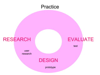 Practice prototype test user research RESEARCH EVALUATE DESIGN 