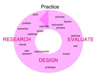 Practice prototype test user research launch pitch requirements RESEARCH EVALUATE DESIGN estimate position document   proc...