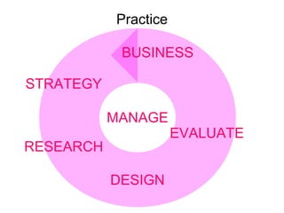 Practice MANAGE STRATEGY RESEARCH EVALUATE DESIGN BUSINESS 