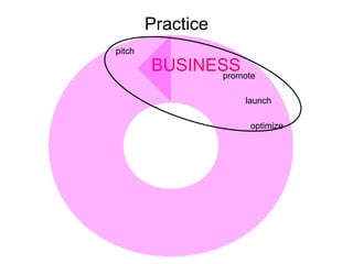 Practice pitch BUSINESS launch optimize promote 
