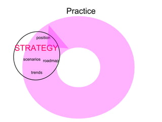 Practice position trends roadmap scenarios STRATEGY 