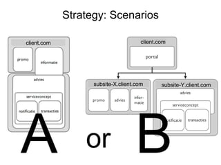 Strategy: Scenarios A B or client.com subsite-X.client.com subsite-Y.client.com client.com 