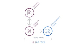 Product(Strategy(/(
Product(Roadm
aps
Experience(
Strategy
Experience(
Design
UI(Developm
ent(/((
Testing
! Product(Objectives(( ! Interaction(Design(
PM(/(UX((/(Architects UX(/(PO(/(DEV
Prior(to(Project During(Project
Experience(
Guidelines
perience(
Strategy
Experience(
Design
UI(Developm
ent(/((
Testing
! Interaction(Design(
UX(/(PO(/(DEV
During(Project
Experience(
Guidelines
Softw
are 
architecture
Product(Strategy(/(
Product(Roadm
aps
Experience(
Strategy
Experience(
Design
UI(Developm
ent(/((
Testing
! Product(Objectives(( ! Interaction(Design(
PM(/(UX((/(Architects UX(/(PO(/(DEV
Prior(to(Project During(Project
Experience(
Guidelines
Product(Strategy(/(
Product(Roadm
aps
Experience(
Strategy
Experience(
Design
UI(Developm
ent(/((
Testing
! Product(Objectives(( ! Interaction(Design(
PM(/(UX((/(Architects UX(/(PO(/(DEV
Prior(to(Project During(Project
Experience(
Guidelines
uct(Strategy(/(
oduct(Roadm
aps
Experience(
Strategy
Experience(
Design
UI(Developm
ent(/((
Testing
bjectives(( ! Interaction(Design(
((/(Architects UX(/(PO(/(DEV
or(to(Project During(Project
Experience(
Guidelines
 