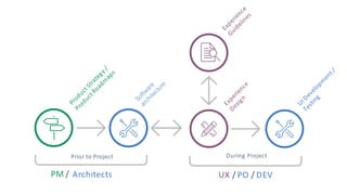 Product(Strategy(/(
Product(Roadm
aps
Experience(
Strategy
Experience(
Design
UI(Developm
ent(/((
Testing
! Product(Objectives(( ! Interaction(Design(
PM(/(UX((/(Architects UX(/(PO(/(DEV
Prior(to(Project During(Project
Experience(
Guidelines
perience(
Strategy
Experience(
Design
UI(Developm
ent(/((
Testing
! Interaction(Design(
UX(/(PO(/(DEV
During(Project
Experience(
Guidelines
Softw
are 
architecture
Product(Strategy(/(
Product(Roadm
aps
Experience(
Strategy
Experience(
Design
UI(Developm
ent(/((
Testing
! Product(Objectives(( ! Interaction(Design(
PM(/(UX((/(Architects UX(/(PO(/(DEV
Prior(to(Project During(Project
Experience(
Guidelines
Product(Strategy(/(
Product(Roadm
aps
Experience(
Strategy
Experience(
Design
UI(Developm
ent(/((
Testing
! Product(Objectives(( ! Interaction(Design(
PM(/(UX((/(Architects UX(/(PO(/(DEV
Prior(to(Project During(Project
Experience(
Guidelines
Product(Strategy(/(
Product(Roadm
aps
Experience(
Strategy
Experience(
Design
UI(Developm
ent(/((
Testing
! Product(Objectives(( ! Interaction(Design(
PM(/(UX((/(Architects UX(/(PO(/(DEV
Prior(to(Project During(Project
Experience(
Guidelines
Product(Strategy(/(
Product(Road
maps
Experience(
Strategy
Experience(
Design
UI(Develop
ment(/(
Testing
!Product(Objectives((!Interaction(Design(
PM(/(UX((/(ArchitectsUX(/(PO(/(DEV
Prior(to(ProjectDuring(Project
Experience(
Guidelines
 