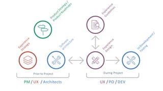 Product(Strategy(/(
Product(Roadm
aps
Experience(
Strategy
Experience(
Design
UI(Deve
Testin
! Product(Objectives((
(Business(Goals,(Success(Metrics)
! Functional(Specification
(Prioritized(list(of(requirements)
! User(Needs(
(Research,(Personas,(Journeys,(Service(
Blueprints,(etc.)
! UX(Strategy(
! Interaction(Design(
(Conceptual(Models,(Metaphors,(Flows)
! Interface(Design(
(Wireframes)
! Visual(Design(
(Colors,(Icons,(Typography,(Grids,(etc.)
! Design(Guidelines
(Screen(Templates,(UI(Controls,(Rules,(D
PM(/(UX((/(Architects UX(/(PO(/(DEV
Prior(to(Project During(Project
Product(Strategy(/(
Product(Roadm
aps
Experience(
Strategy
Experience(
Design
UI(Developm
ent(/((
Testing
ct(Objectives(( ! Interaction(Design(
(UX((/(Architects UX(/(PO(/(DEV
Prior(to(Project During(Project
Experience(
Guidelines
y(/(
dm
aps
Experience(
Strategy
Experience(
Design
UI(Developm
ent(/((
Testing
(( ! Interaction(Design(
chitects UX(/(PO(/(DEV
ject During(Project
Experience(
Guidelines
nce(
egy
Experience(
Design
UI(Developm
ent(/((
Testing
! Interaction(Design(
UX(/(PO(/(DEV
During(Project
Experience(
Guidelines
Softw
are 
architecture
Product(Strategy(/(
Product(Roadm
aps
Experience(
Strategy
Experience(
Design
UI(Developm
ent(/((
Testing
! Product(Objectives(( ! Interaction(Design(
PM(/(UX((/(Architects UX(/(PO(/(DEV
Prior(to(Project During(Project
Experience(
Guidelines
Product(Strategy(/(
Product(Roadm
aps
Experience(
Strategy
Experience(
Design
UI(Developm
ent(/((
Testing
! Product(Objectives(( ! Interaction(Design(
PM(/(UX((/(Architects UX(/(PO(/(DEV
Prior(to(Project During(Project
Experience(
Guidelines
Product(Strategy(/(
Product(Roadm
aps
Experience(
Strategy
Experience(
Design
UI(Developm
ent(/((
Testing
! Product(Objectives(( ! Interaction(Design(
PM(/(UX((/(Architects UX(/(PO(/(DEV
Prior(to(Project During(Project
Experience(
Guidelines
Product(Strategy(/(
Product(Road
maps
Experience(
Strategy
Experience(
Design
UI(Develop
men
Testing
!Product(Objectives((!Interaction(Design(
PM(/(UX((/(ArchitectsUX(/(PO(/(DEV
Prior(to(ProjectDuring(Project
Experience(
Guidelines
 