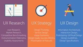 UX Strategy
Design Thinking, 
Service Design, 
Usage Scenarios, 
Design Goals, Success Metrics, 
Prioritisation of Features
UX Research
User Research, 
Market Research, 
Competitive Benchmarking, 
Instrumentation/Telemetry,
Usability Assessments
UX Design
Information Architecture,
Interaction Design, 
Prototyping, UI/Visual Design 
Design Guidelines, 
Design Specifications
 