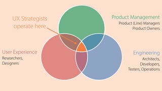 Product Management
Product (Line) Managers
Product Owners
Engineering
Architects, 
Developers, 
Testers, Operations
User Experience
Researchers, 
Designers 
UX Strategists
operate here
 