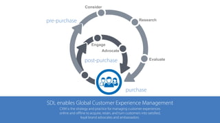 PRE-PURCHASE
Consider
Research
Evaluate
PURCHASE
POST-
PURCHASE
Engage
Advocate
purchase
SDL enables Global Customer Experience Management
CXM is the strategy and practice for managing customer experiences  
online and oﬄine to acquire, retain, and turn customers into satisfied,  
loyal brand advocates and ambassadors.
pre-purchase
post-purchase
 