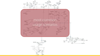 most common 
usage scenarios
 