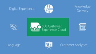 Digital Experience
Knowledge
Delivery
Customer AnalyticsLanguage
 