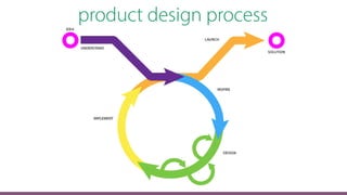 product design process
 