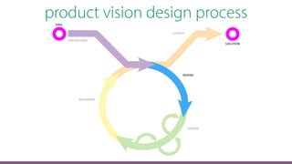 product vision design process
 