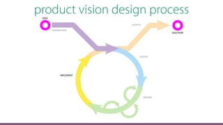product vision design process
 