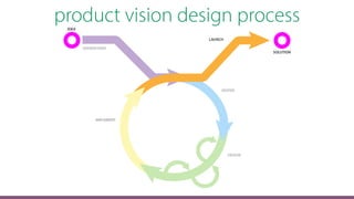 product vision design process
 