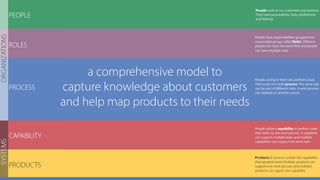 a comprehensive model to
capture knowledge about customers
and help map products to their needs
 