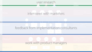 user research
feedback from implementation consultants
work with product managers
interviews with marketers
 