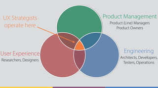 Product Management
Product (Line) Managers
Product Owners
Engineering
Architects, Developers, 
Testers, Operations
User Experience
Researchers, Designers
UX Strategists
operate here
 