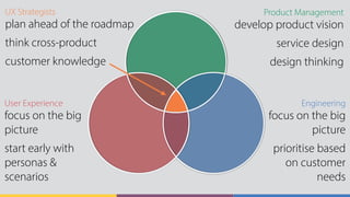 Product Management
develop product vision 
service design 
design thinking
Engineering
focus on the big
picture 
prioritise based
on customer
needs
User Experience
focus on the big
picture 
start early with
personas &
scenarios
UX Strategists
plan ahead of the roadmap 
think cross-product 
 
customer knowledge
 